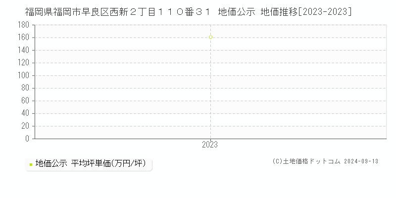 福岡県福岡市早良区西新２丁目１１０番３１ 公示地価 地価推移[2023-2023]