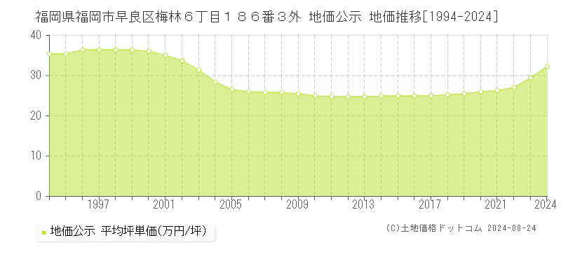 福岡県福岡市早良区梅林６丁目１８６番３外 地価公示 地価推移[1994-2024]