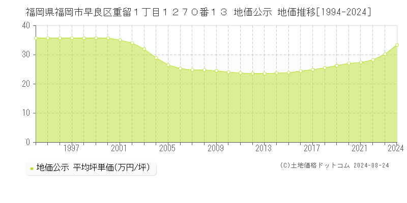 福岡県福岡市早良区重留１丁目１２７０番１３ 公示地価 地価推移[1994-2024]