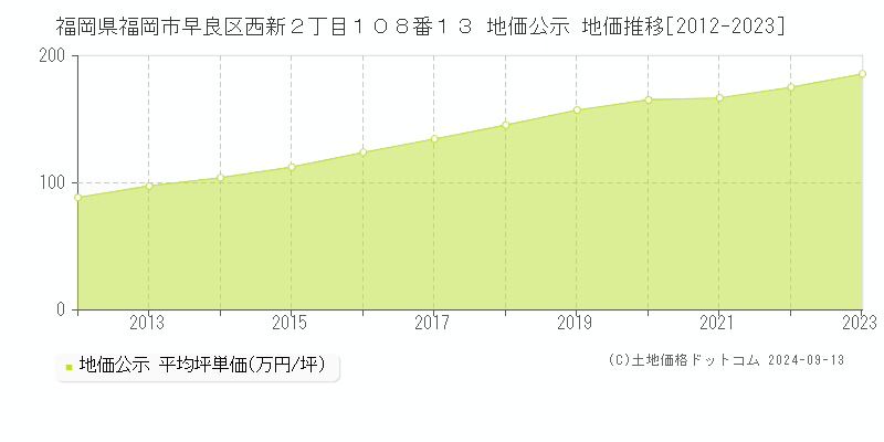 福岡県福岡市早良区西新２丁目１０８番１３ 公示地価 地価推移[2012-2022]