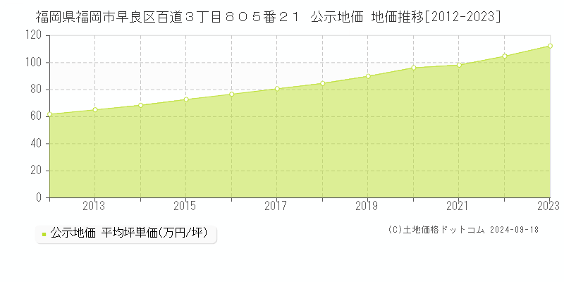 福岡県福岡市早良区百道３丁目８０５番２１ 公示地価 地価推移[2012-2023]