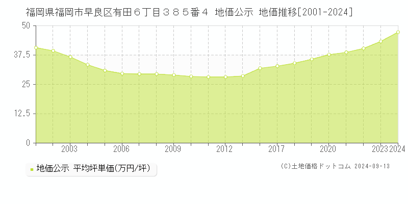 福岡県福岡市早良区有田６丁目３８５番４ 地価公示 地価推移[2001-2024]