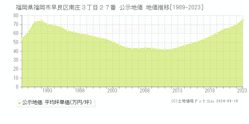 福岡県福岡市早良区南庄３丁目２７番 公示地価 地価推移[1989-2023]