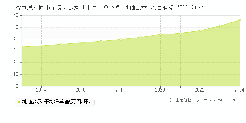 福岡県福岡市早良区飯倉４丁目１０番６ 地価公示 地価推移[2013-2024]