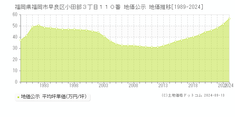 福岡県福岡市早良区小田部３丁目１１０番 地価公示 地価推移[1989-2024]