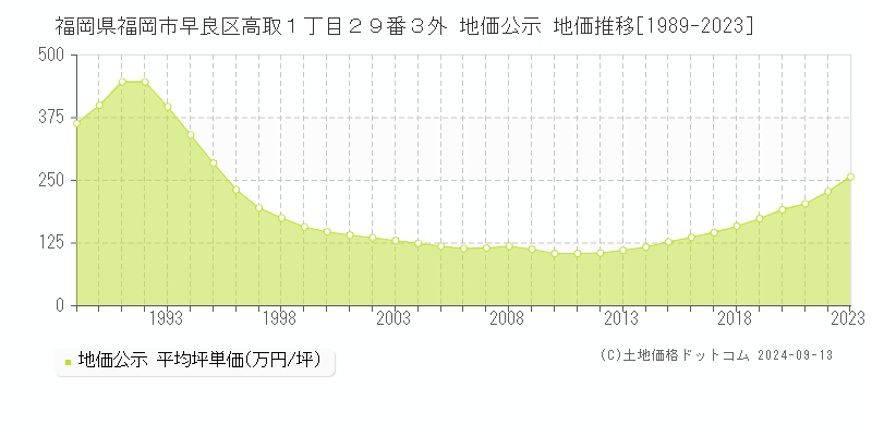 福岡県福岡市早良区高取１丁目２９番３外 公示地価 地価推移[1989-2022]