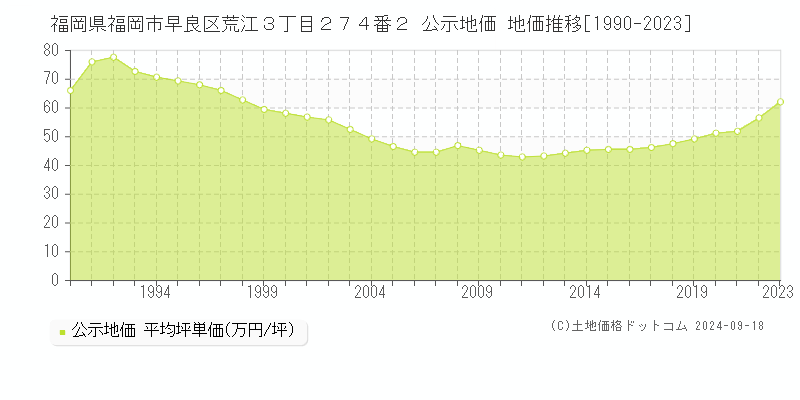 福岡県福岡市早良区荒江３丁目２７４番２ 公示地価 地価推移[1990-2023]