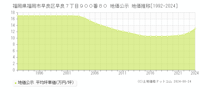 福岡県福岡市早良区早良７丁目９００番８０ 公示地価 地価推移[1992-2023]