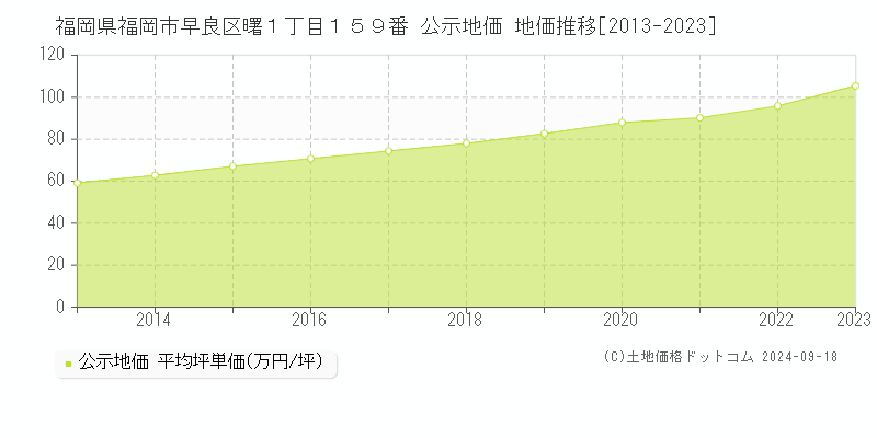 福岡県福岡市早良区曙１丁目１５９番 公示地価 地価推移[2013-2023]