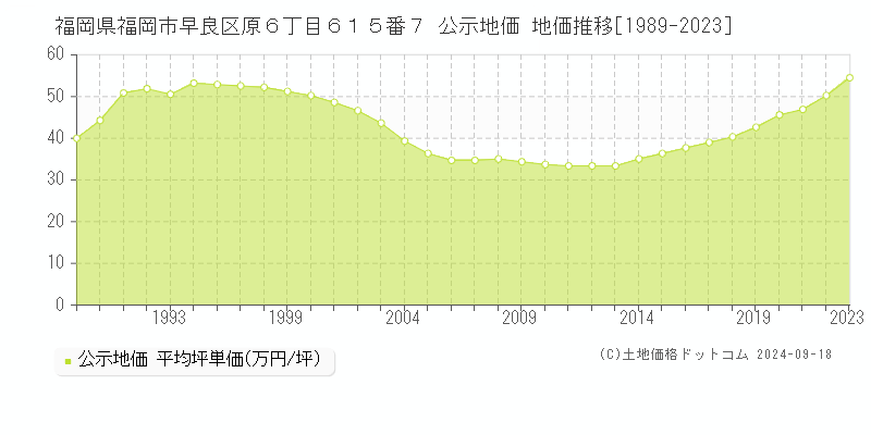 福岡県福岡市早良区原６丁目６１５番７ 公示地価 地価推移[1989-2023]