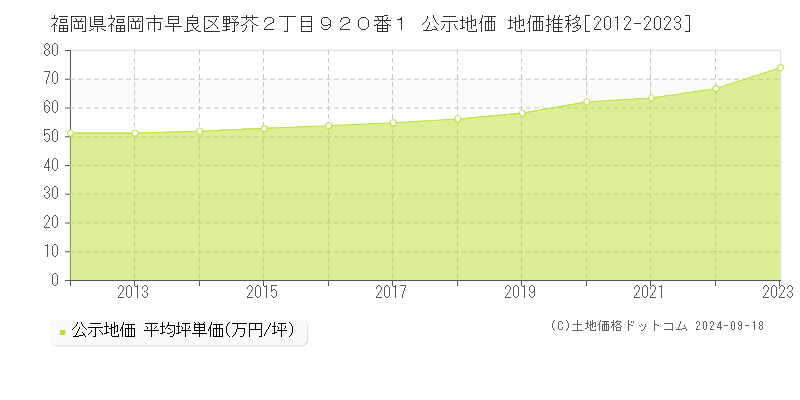 福岡県福岡市早良区野芥２丁目９２０番１ 公示地価 地価推移[2012-2023]