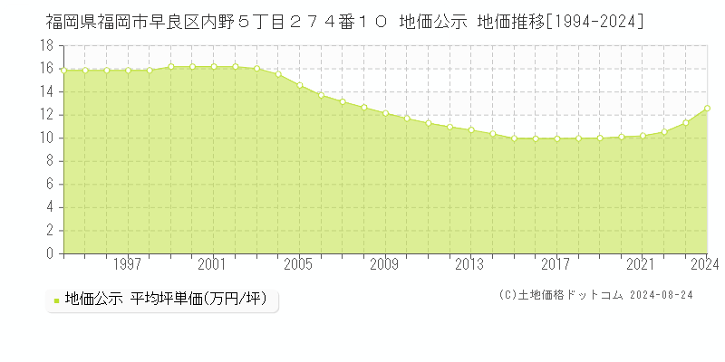 福岡県福岡市早良区内野５丁目２７４番１０ 公示地価 地価推移[1994-2023]