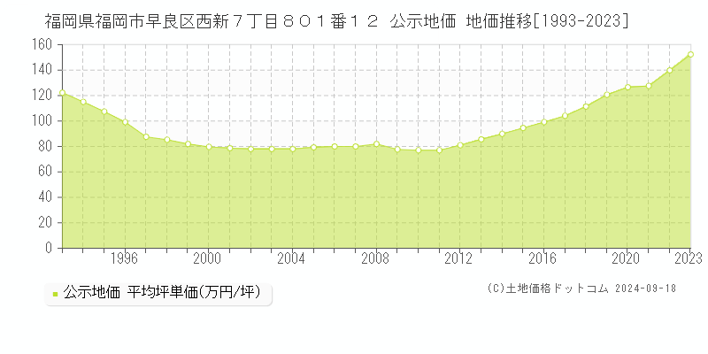 福岡県福岡市早良区西新７丁目８０１番１２ 公示地価 地価推移[1993-2023]