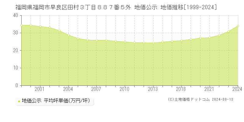 福岡県福岡市早良区田村３丁目８８７番５外 地価公示 地価推移[1999-2024]