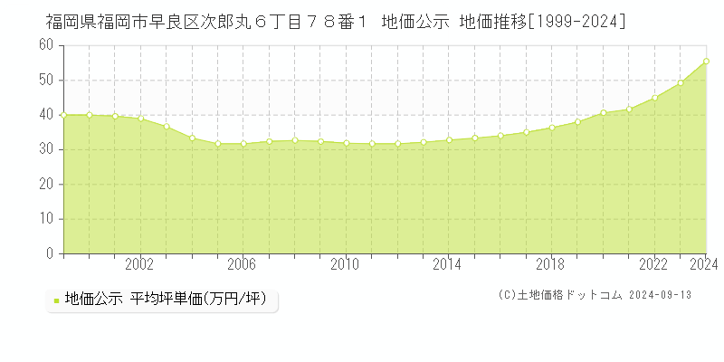 福岡県福岡市早良区次郎丸６丁目７８番１ 地価公示 地価推移[1999-2024]