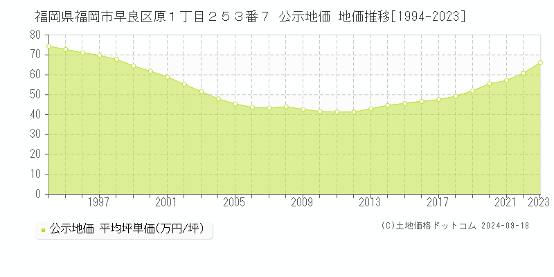 福岡県福岡市早良区原１丁目２５３番７ 公示地価 地価推移[1994-2023]