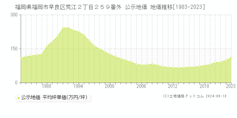 福岡県福岡市早良区荒江２丁目２５９番外 公示地価 地価推移[1983-2023]