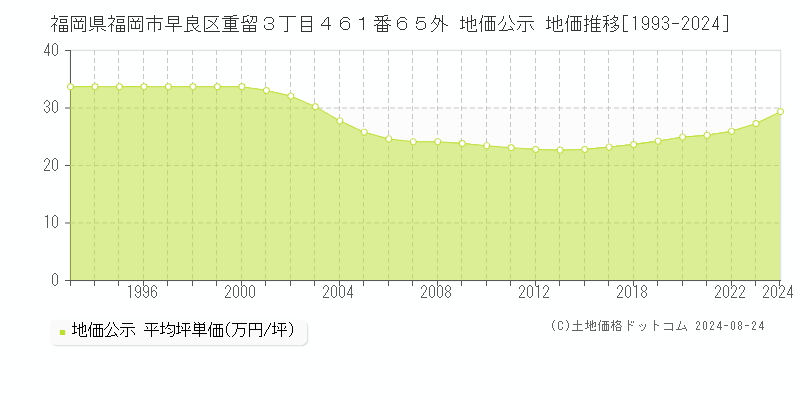 福岡県福岡市早良区重留３丁目４６１番６５外 公示地価 地価推移[1993-2023]