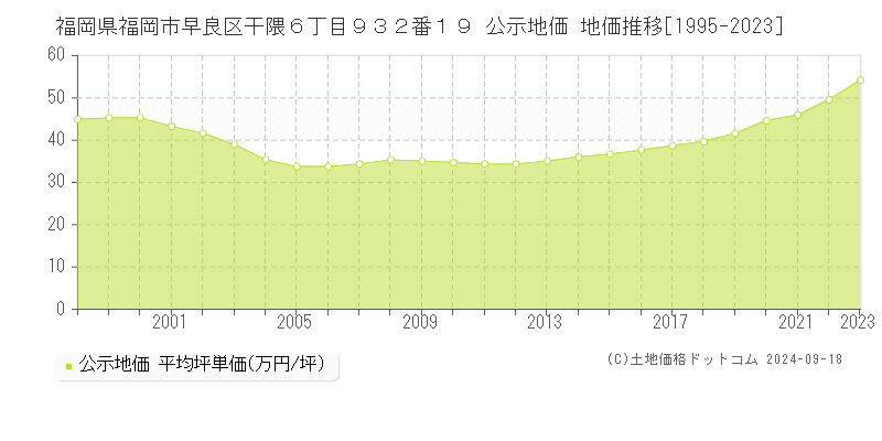 福岡県福岡市早良区干隈６丁目９３２番１９ 公示地価 地価推移[1995-2023]