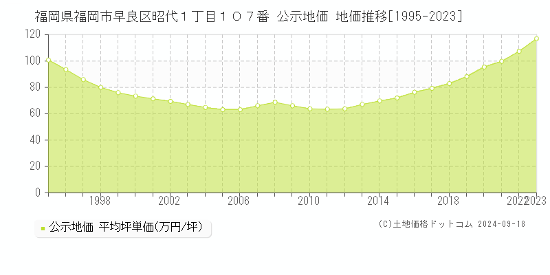 福岡県福岡市早良区昭代１丁目１０７番 公示地価 地価推移[1995-2023]