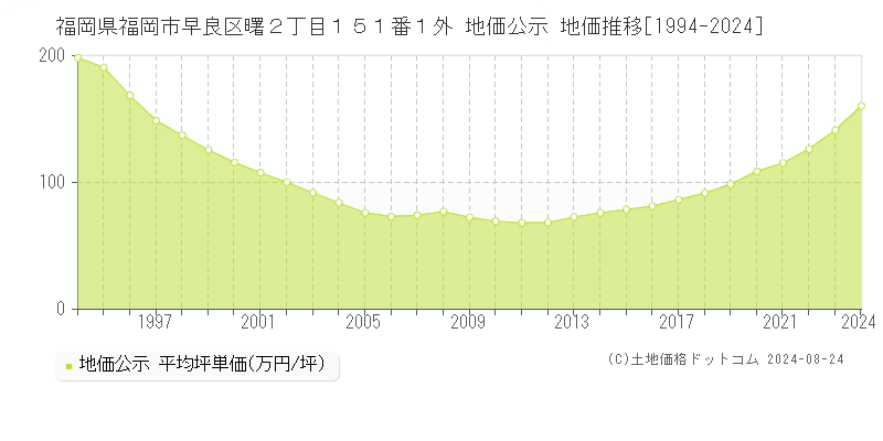 福岡県福岡市早良区曙２丁目１５１番１外 公示地価 地価推移[1994-2009]