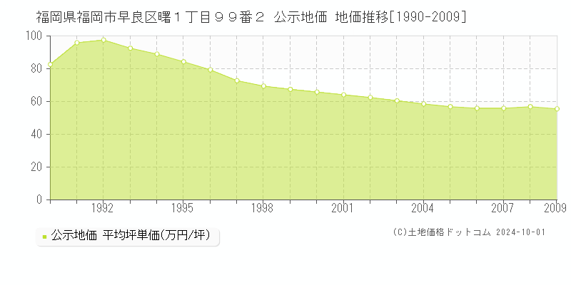 福岡県福岡市早良区曙１丁目９９番２ 公示地価 地価推移[1990-2009]