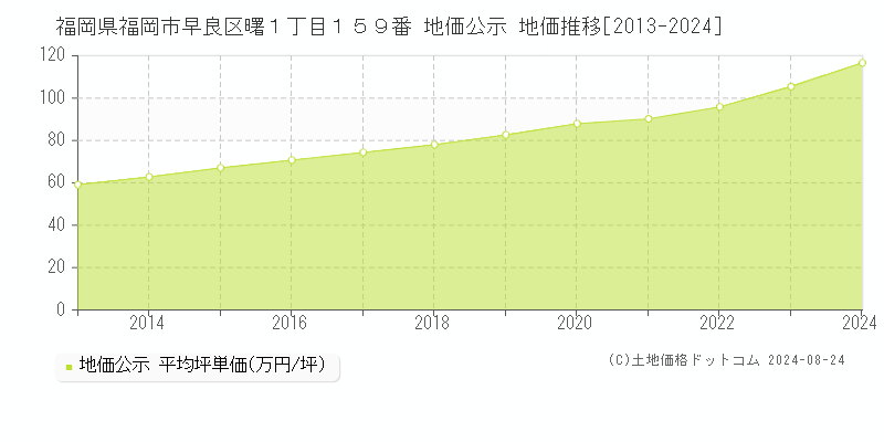 福岡県福岡市早良区曙１丁目１５９番 公示地価 地価推移[2013-2024]