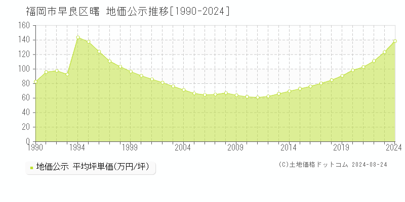 曙(福岡市早良区)の公示地価推移グラフ(坪単価)[1990-2024年]