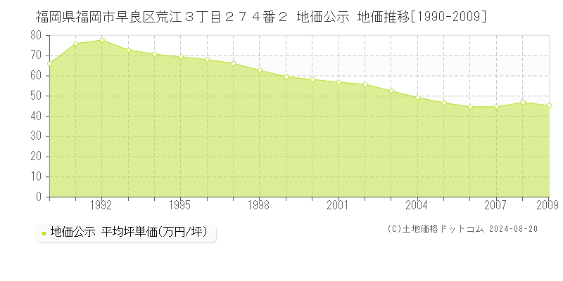 福岡県福岡市早良区荒江３丁目２７４番２ 公示地価 地価推移[1990-2024]