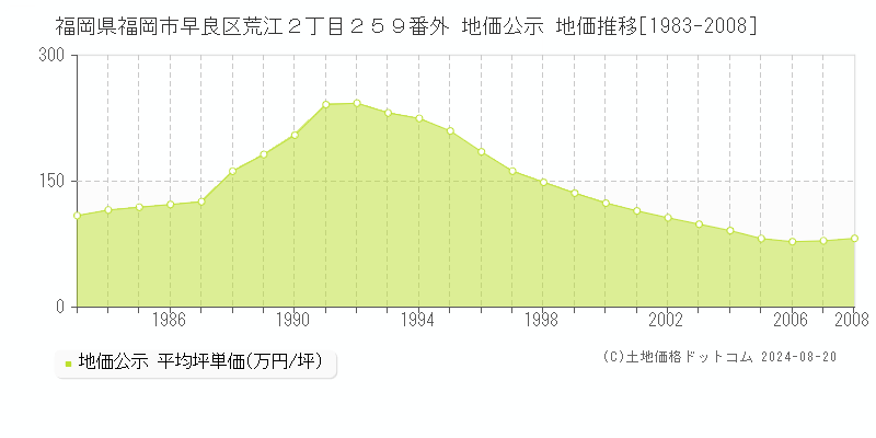 福岡県福岡市早良区荒江２丁目２５９番外 公示地価 地価推移[1983-2024]