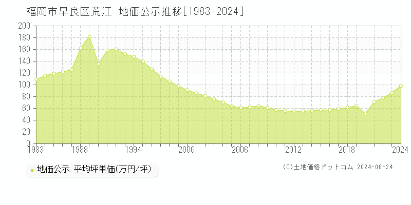 荒江(福岡市早良区)の公示地価推移グラフ(坪単価)[1983-2024年]