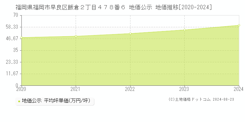 福岡県福岡市早良区飯倉２丁目４７８番６ 公示地価 地価推移[2020-2024]