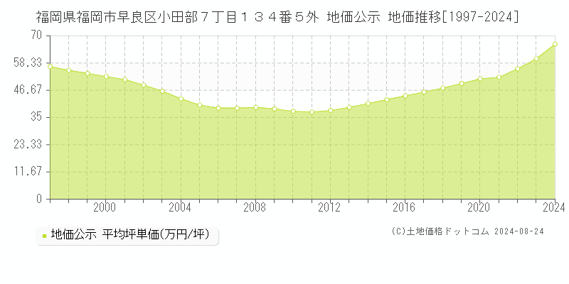 福岡県福岡市早良区小田部７丁目１３４番５外 公示地価 地価推移[1997-2024]