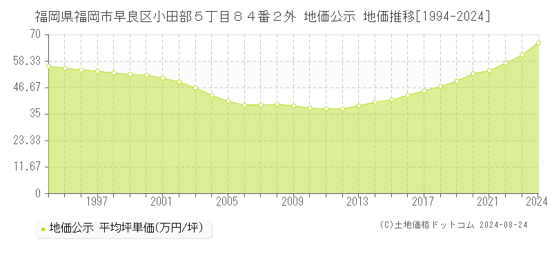 福岡県福岡市早良区小田部５丁目８４番２外 公示地価 地価推移[1994-2024]