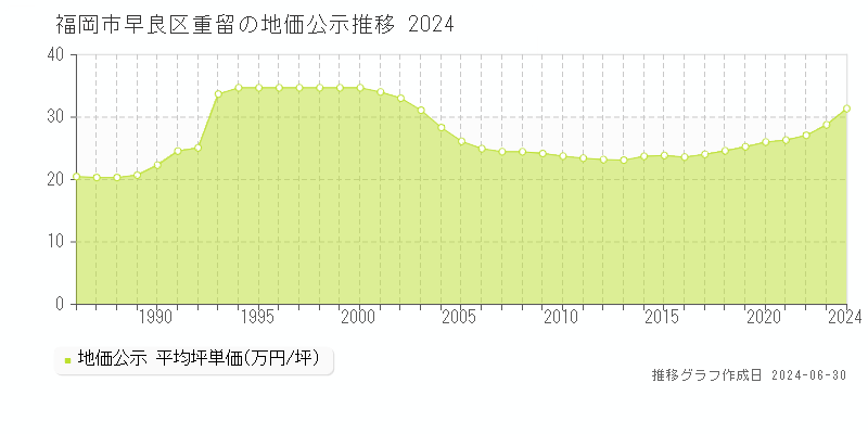 福岡市早良区重留の地価公示推移グラフ 