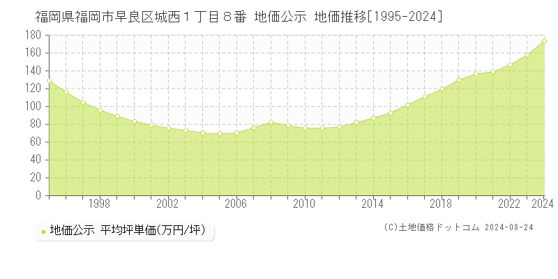 福岡県福岡市早良区城西１丁目８番 公示地価 地価推移[1995-2024]