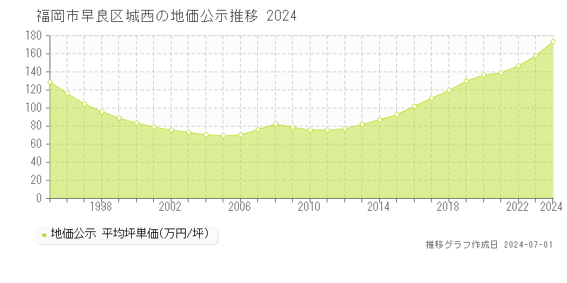 福岡市早良区城西の地価公示推移グラフ 