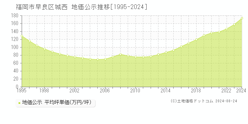 城西(福岡市早良区)の公示地価推移グラフ(坪単価)[1995-2024年]