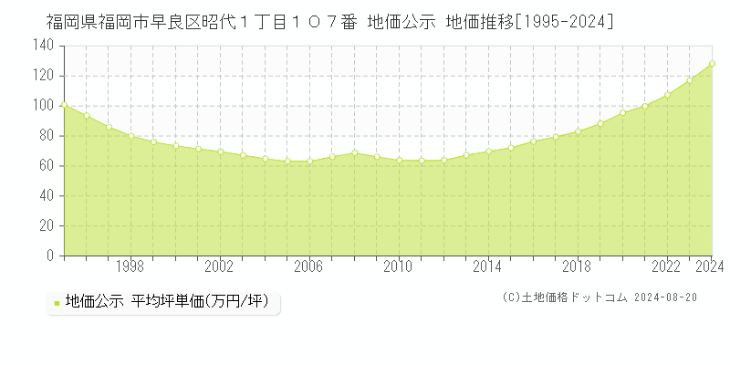 福岡県福岡市早良区昭代１丁目１０７番 公示地価 地価推移[1995-2024]