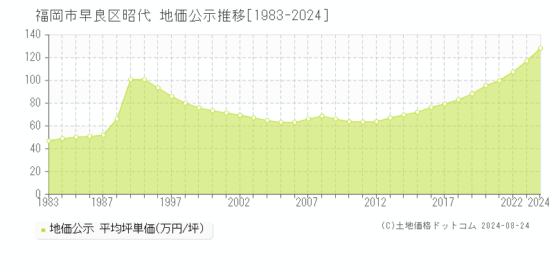 昭代(福岡市早良区)の公示地価推移グラフ(坪単価)[1983-2024年]