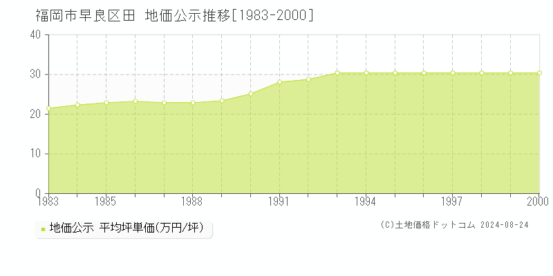 田(福岡市早良区)の公示地価推移グラフ(坪単価)[1983-2000年]