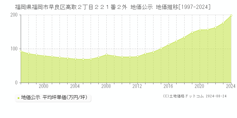 福岡県福岡市早良区高取２丁目２２１番２外 公示地価 地価推移[1997-2024]