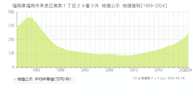 福岡県福岡市早良区高取１丁目２９番３外 公示地価 地価推移[1989-2024]