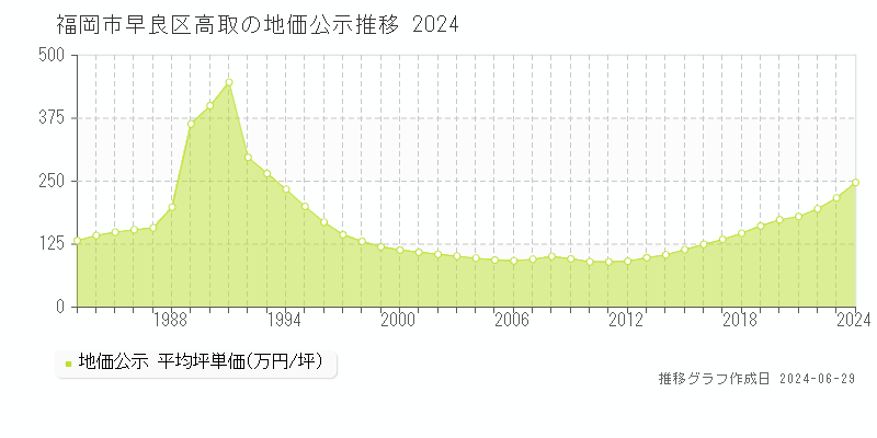 福岡市早良区高取の地価公示推移グラフ 