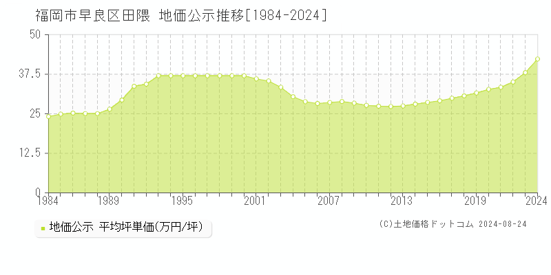 田隈(福岡市早良区)の公示地価推移グラフ(坪単価)[1984-2024年]