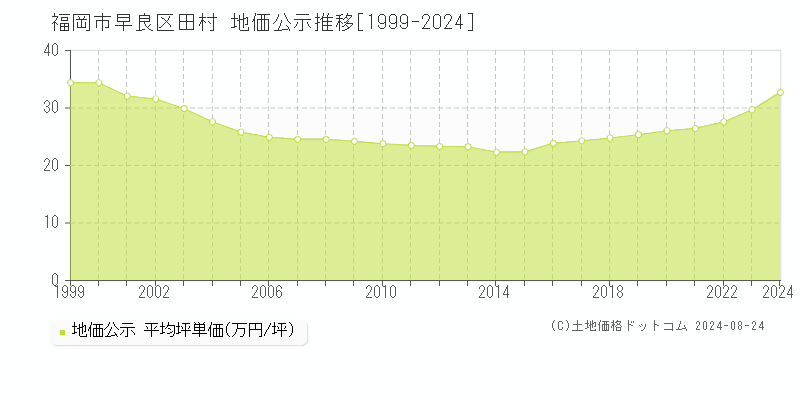 田村(福岡市早良区)の公示地価推移グラフ(坪単価)[1999-2024年]