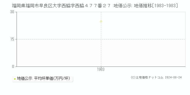 福岡県福岡市早良区大字西脇字西脇４７７番２７ 公示地価 地価推移[1983-1983]