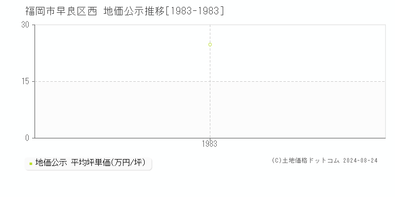 西(福岡市早良区)の公示地価推移グラフ(坪単価)