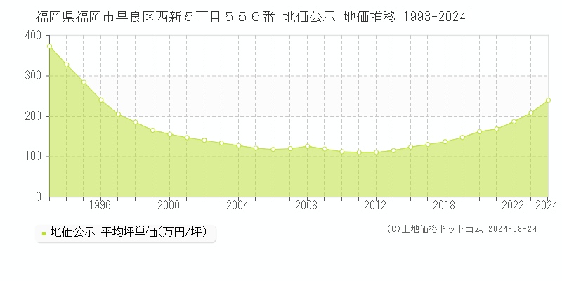 福岡県福岡市早良区西新５丁目５５６番 公示地価 地価推移[1993-2024]