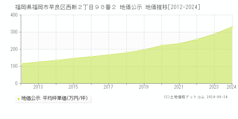 福岡県福岡市早良区西新２丁目９８番２ 公示地価 地価推移[2012-2024]